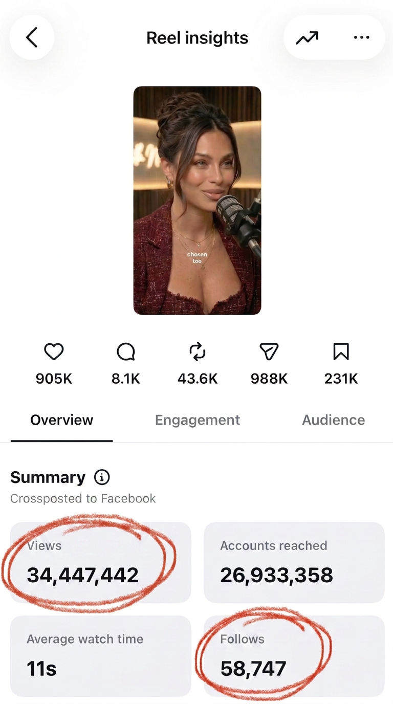 Instagram Reel insights showing 34M+ VIEWS and 58,747 new followers