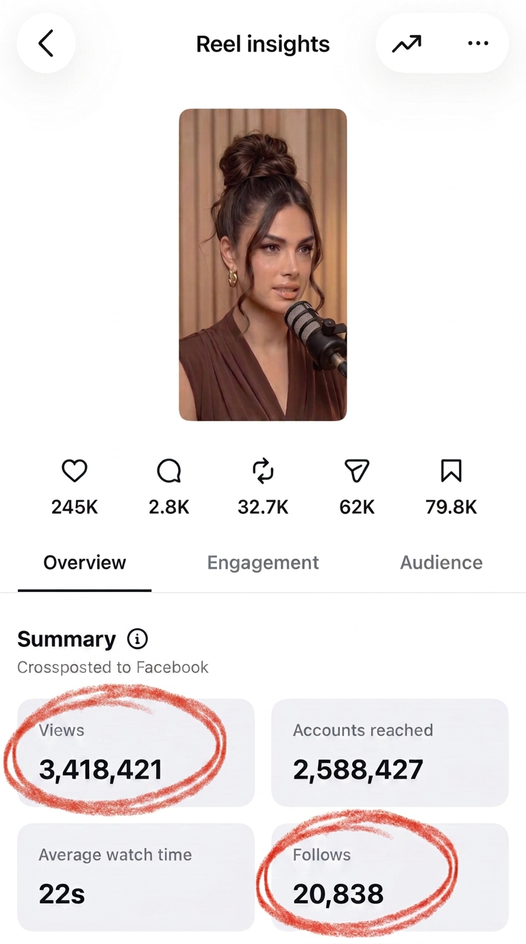 Instagram Reel insights showing 3.4M+ VIEWS and 20,838 new followers